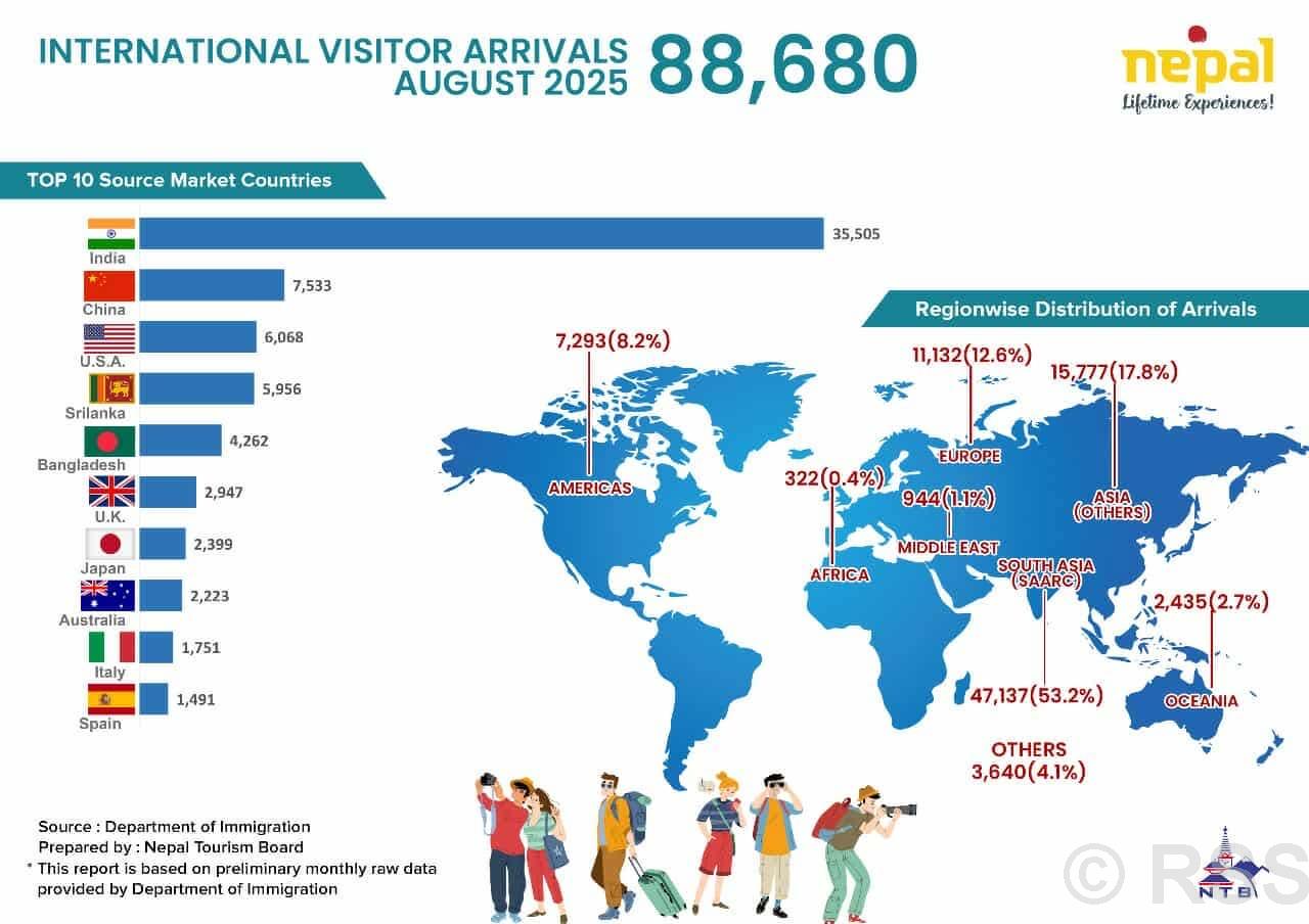 अगस्तमा ८८ हजारभन्दा बढी पर्यटक भित्रिए