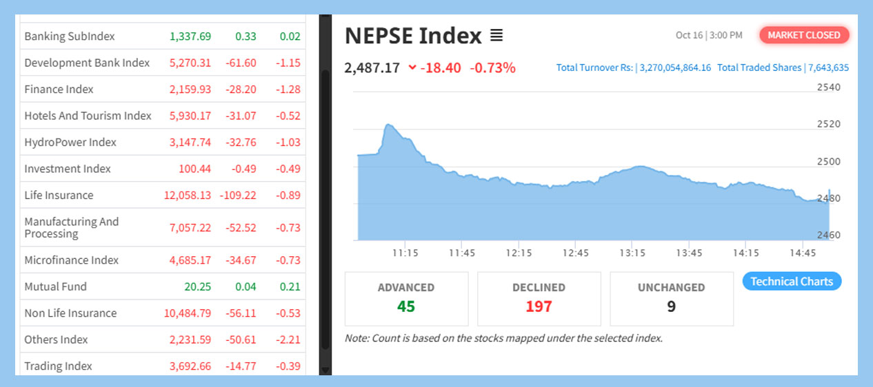रोकिएन नेप्सेको ‌ओरालो यात्रा, १८ अंकले घटेको सेयर बजारमा ३ अर्बको कारोबार