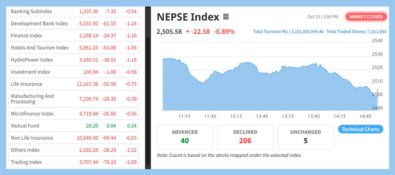 २३ अंकले घटेको सेयर बजारमा ३ अर्बको कारोबार