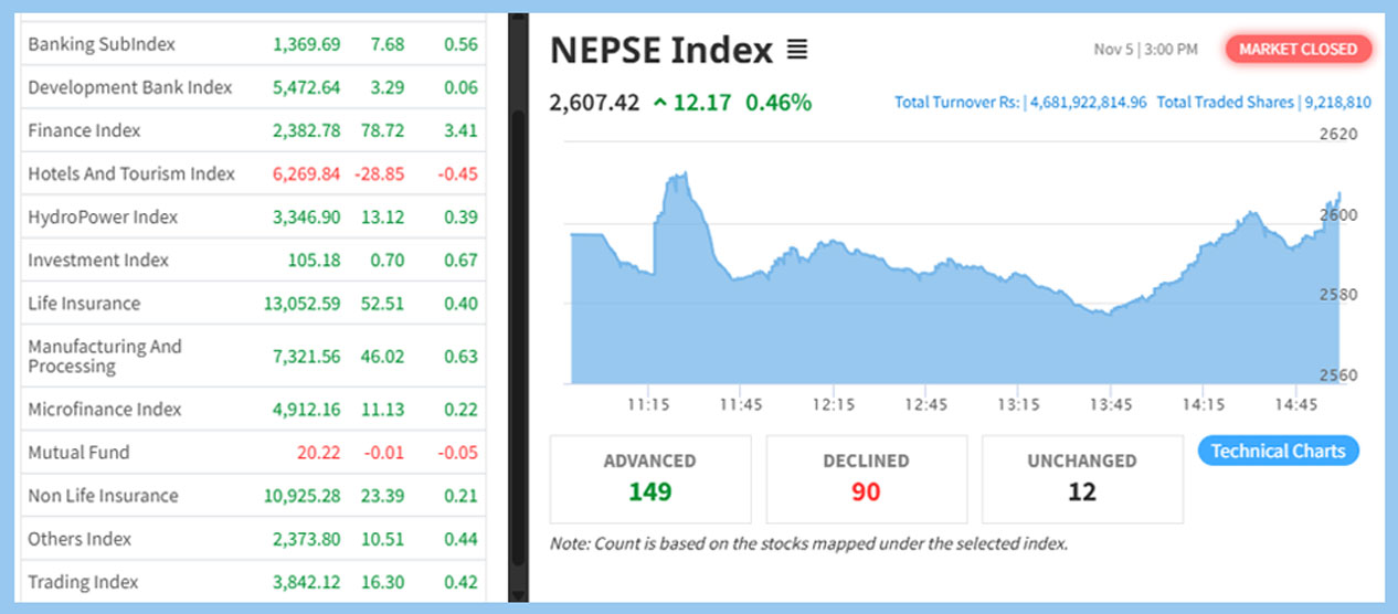 १२ अंकले बढेको सेयर बजारमा साढे चार अर्बको कारोबार