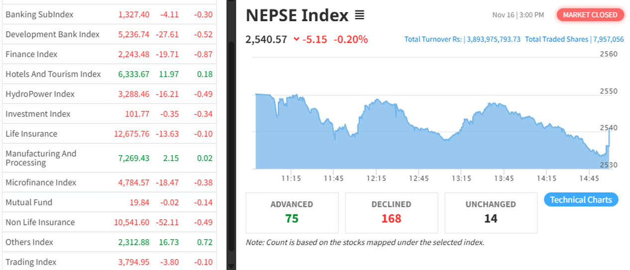 पाँच अंकले घटेको सेयर बजारमा झन्डै चार अर्बको कारोबार