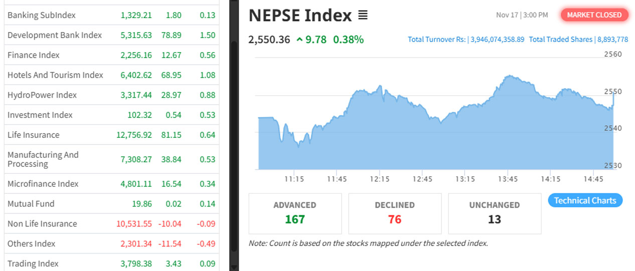 झन्डै १० अंकले बढेको सेयर बजारमा चार अर्बको कारोबार