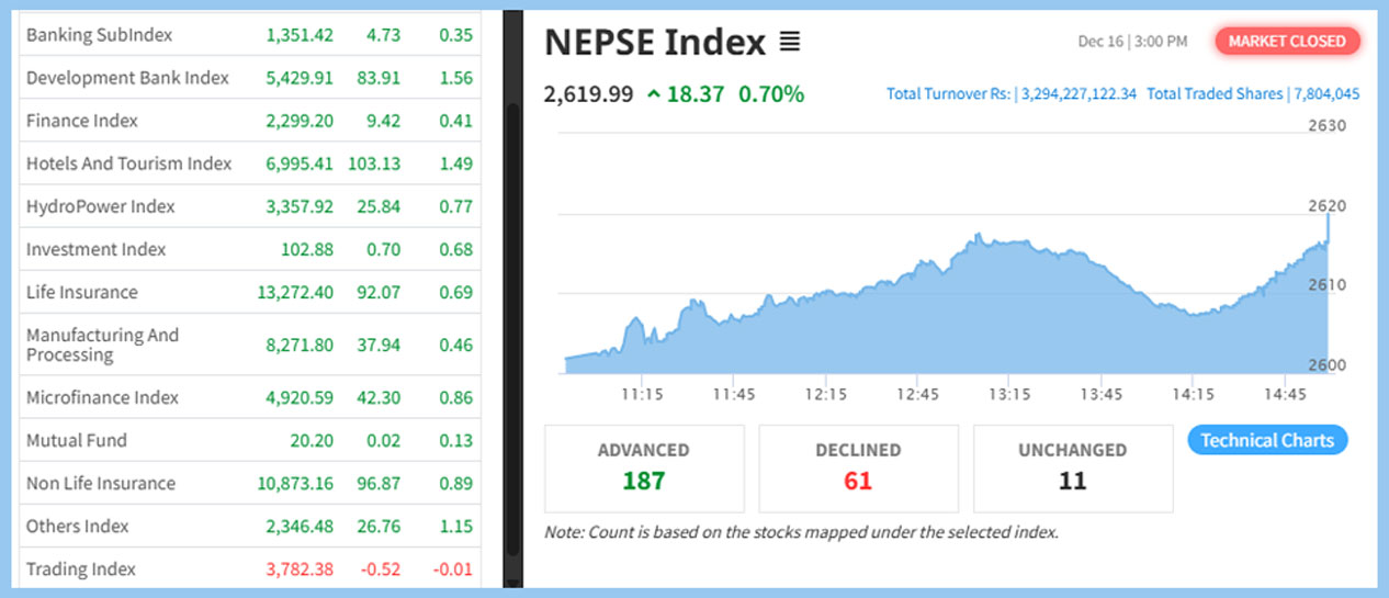 १८ अंकले बढेको सेयरबजारमा तीन अर्बको कारोबार