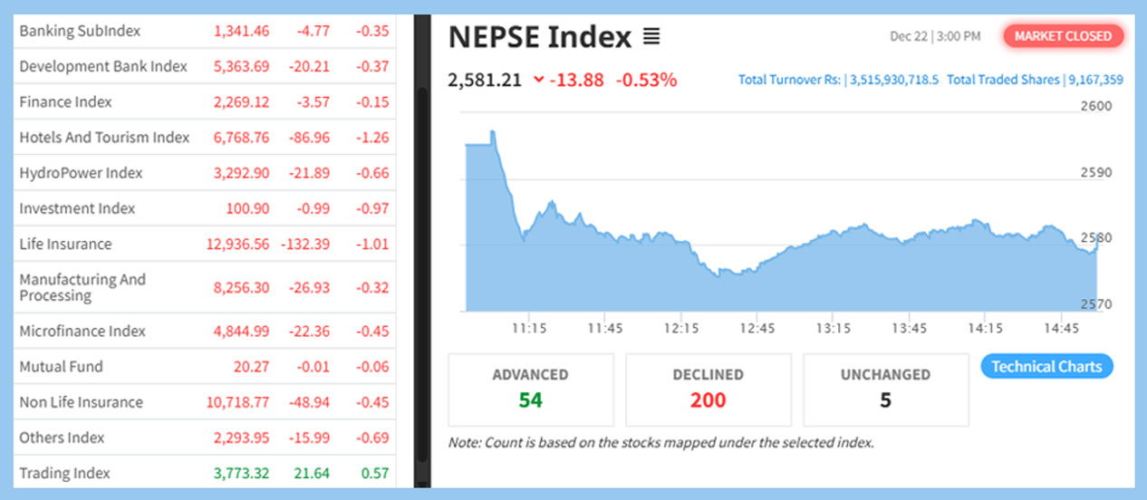 नेप्से आज पनि १४ अंकले घट्यो‚ कति भयो कारोबार?