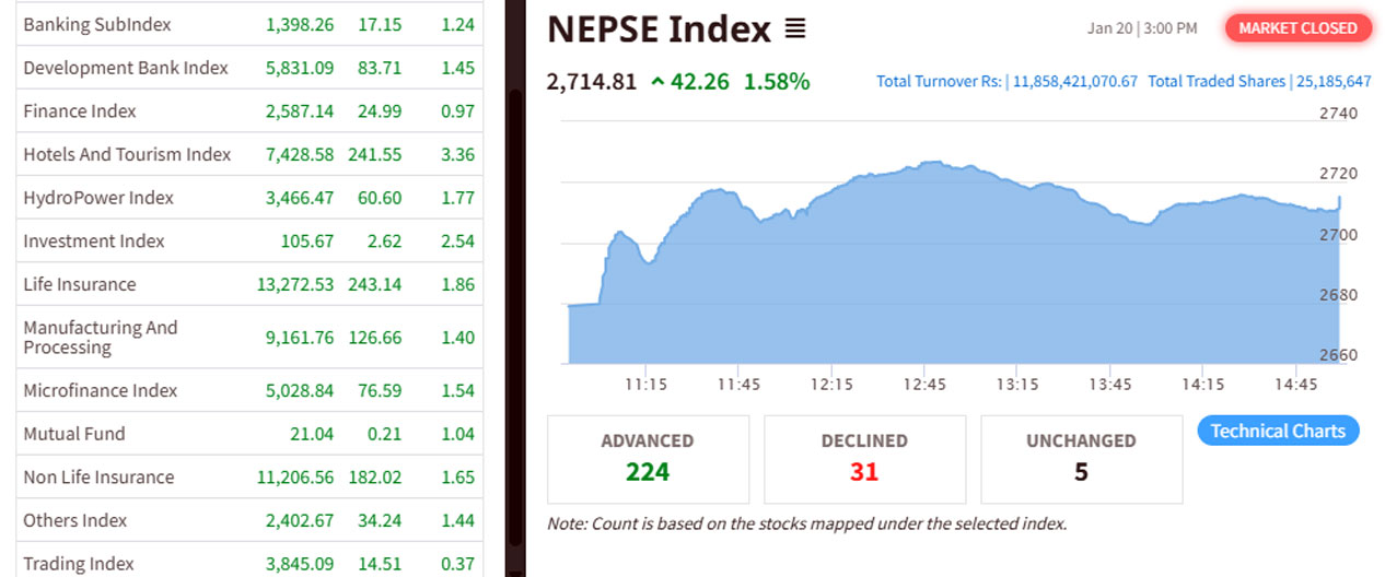नेप्से ४२ अंकले बढ्यो, झन्डै १२ अर्बको कारोबार