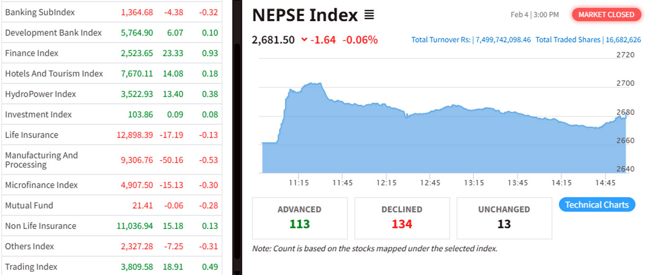 चार कम्पनीका सेयरमूल्यमा ‘पोजेटिभ सर्किट’‚ साढे सात अर्बको कारोबार