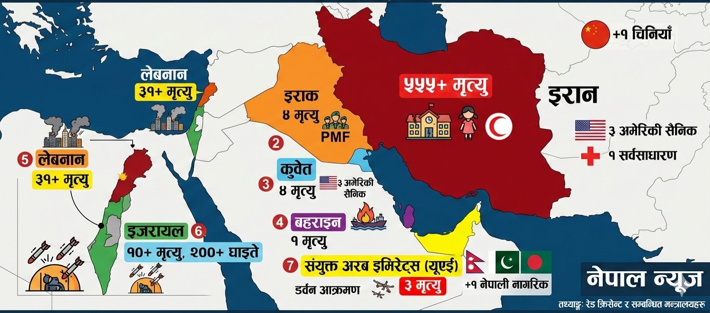 मध्यपूर्वमा जारी युद्धमा ६०० भन्दा बढीको मृत्यु, इरानमा मात्र ५५५ हताहती