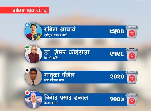 मोरङ ६ : रास्वपाकी रुविना सात हजारभन्दा बढी मतले अगाडि, कांग्रेसका डा. शेखर कोइराला निकै पछि
